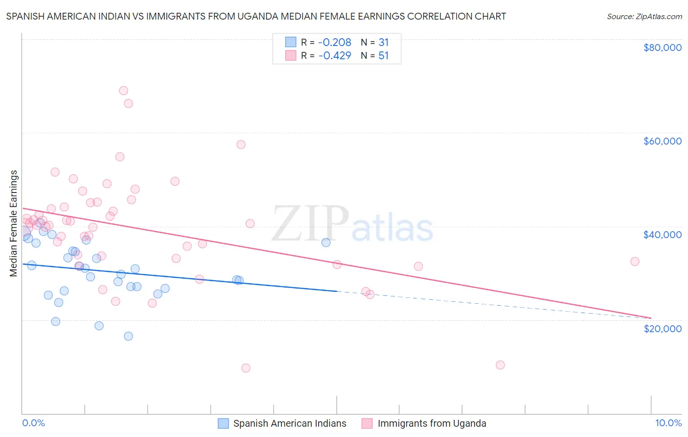 Spanish American Indian vs Immigrants from Uganda Median Female Earnings