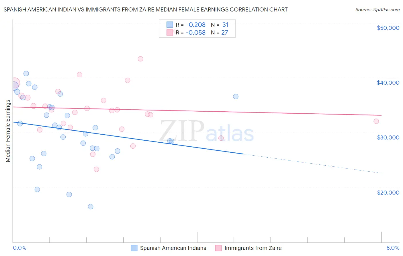 Spanish American Indian vs Immigrants from Zaire Median Female Earnings
