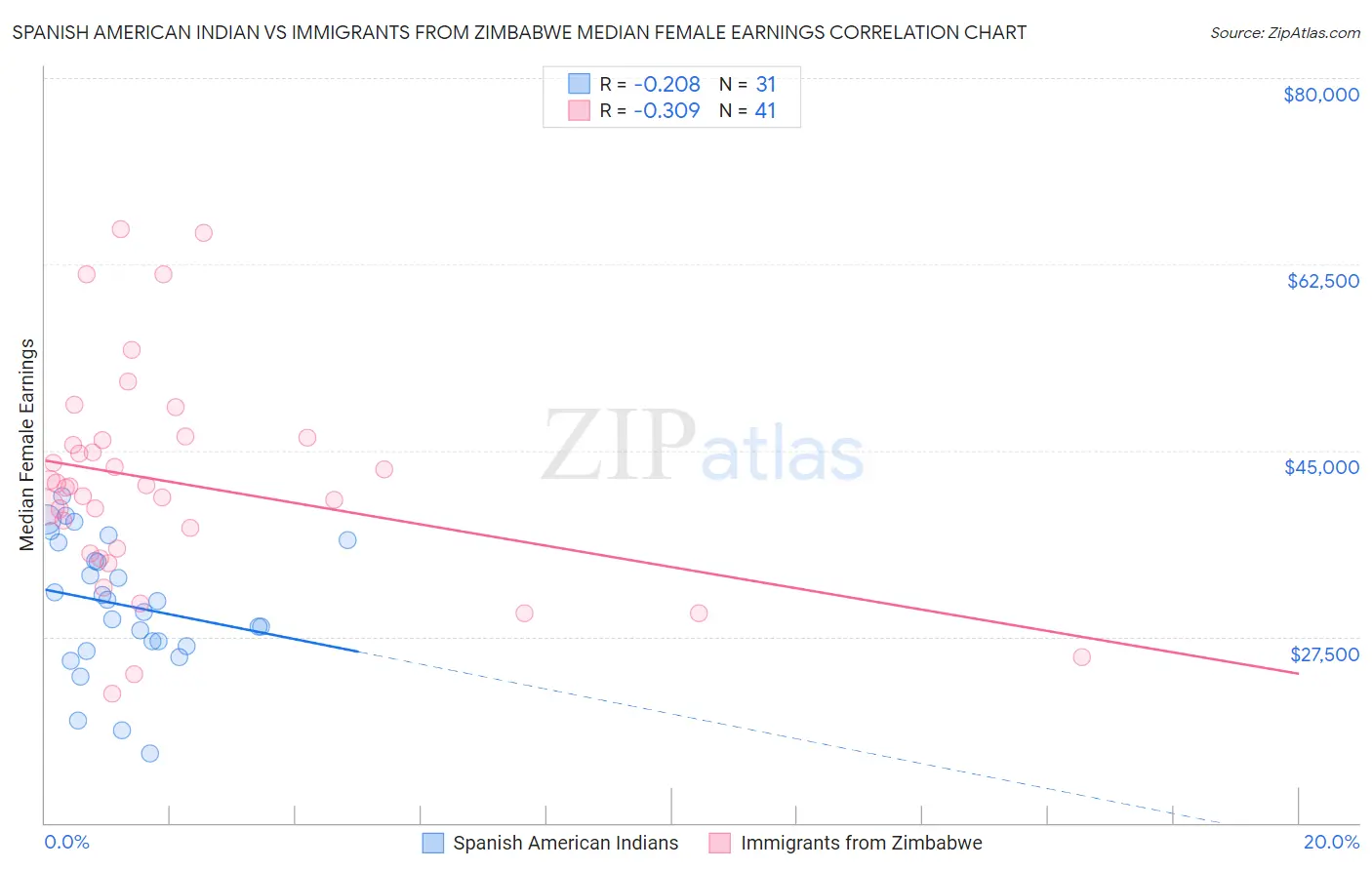 Spanish American Indian vs Immigrants from Zimbabwe Median Female Earnings