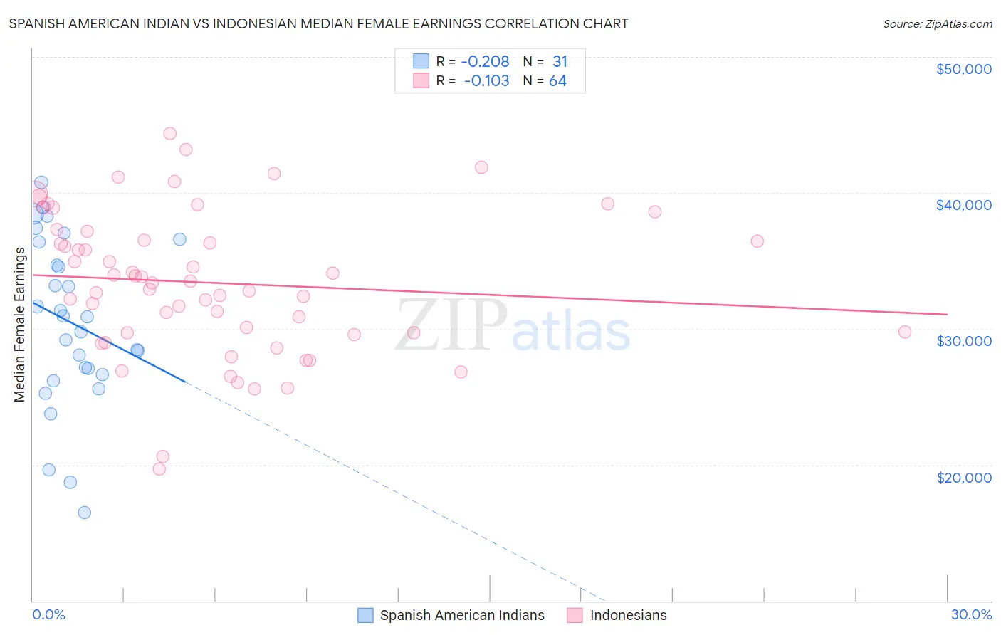 Spanish American Indian vs Indonesian Median Female Earnings