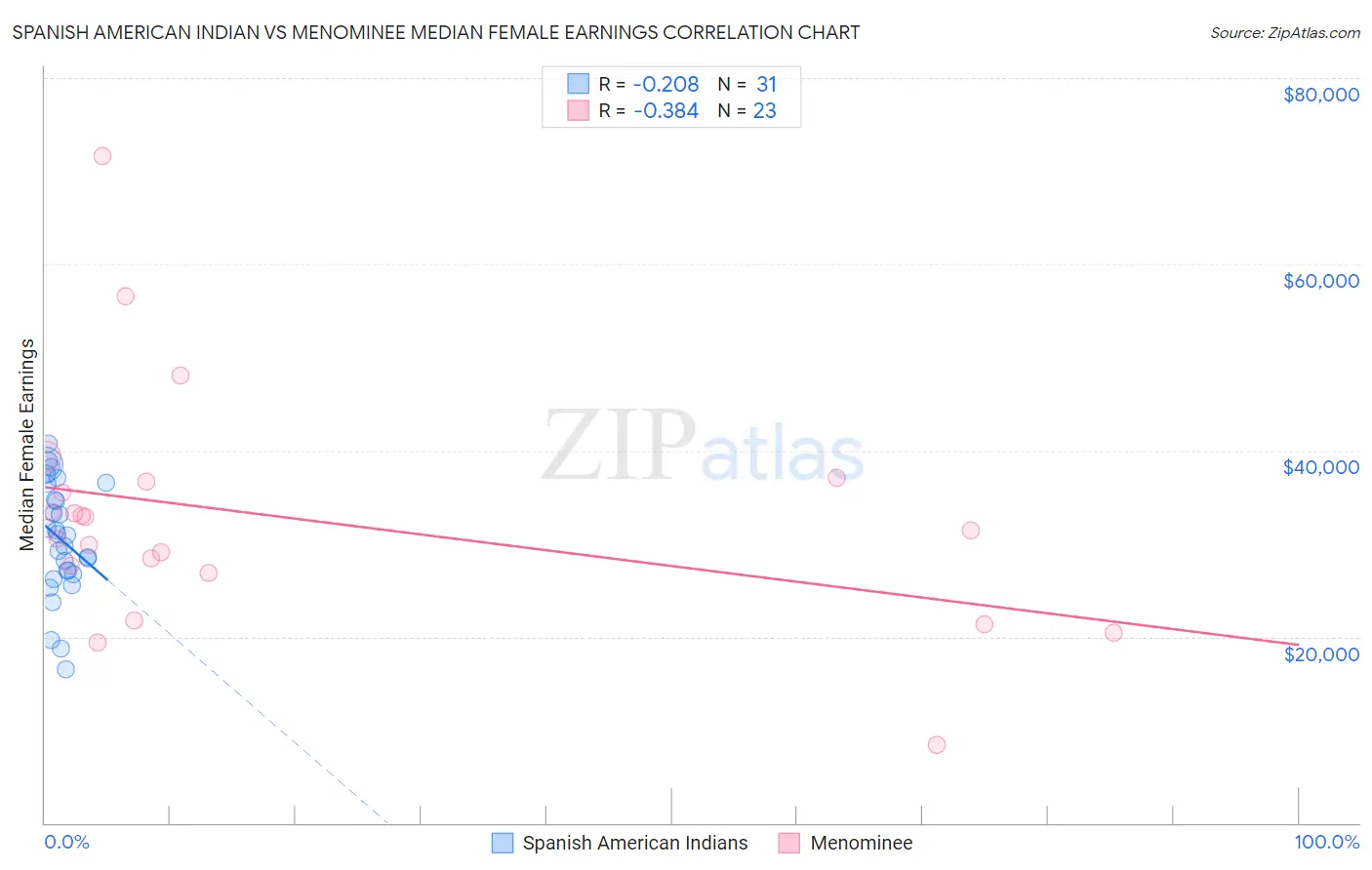 Spanish American Indian vs Menominee Median Female Earnings