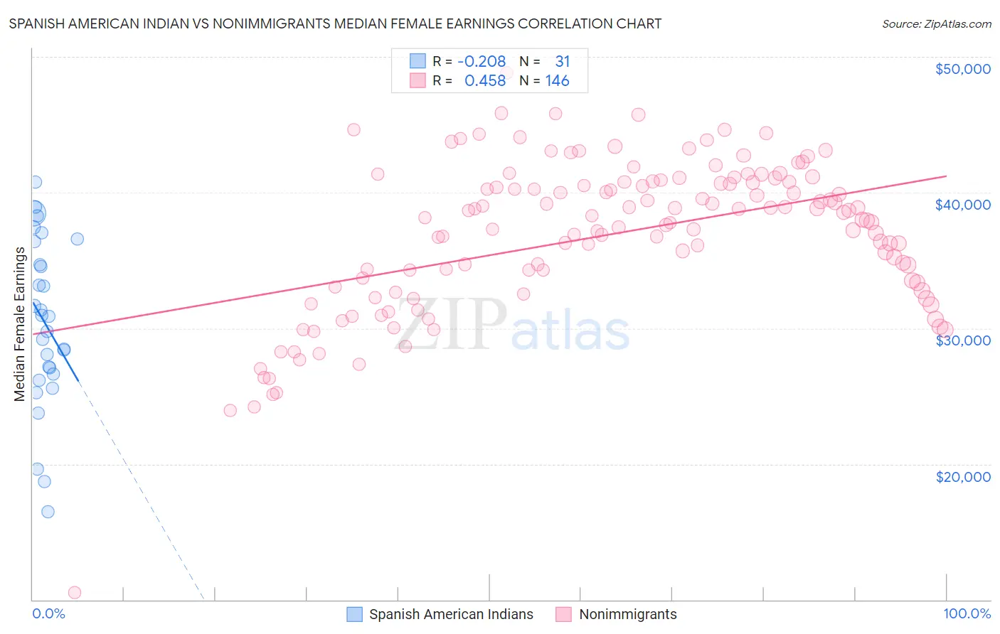 Spanish American Indian vs Nonimmigrants Median Female Earnings