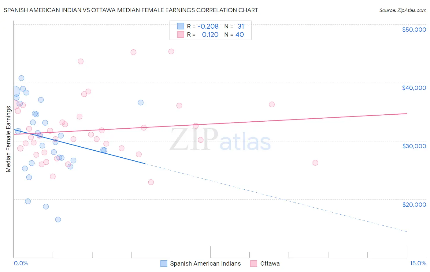 Spanish American Indian vs Ottawa Median Female Earnings