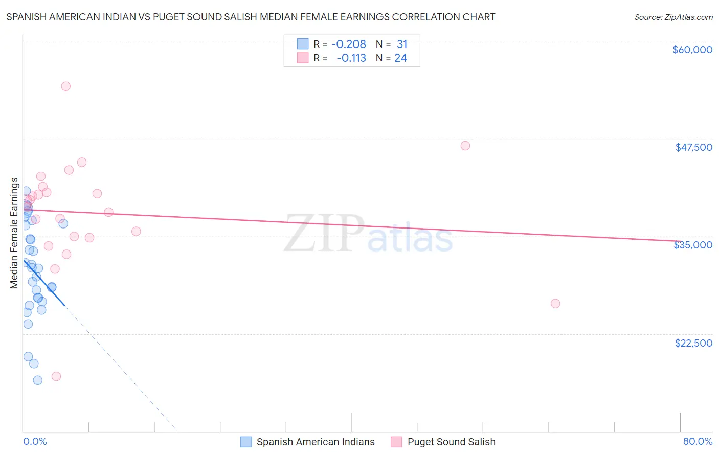 Spanish American Indian vs Puget Sound Salish Median Female Earnings