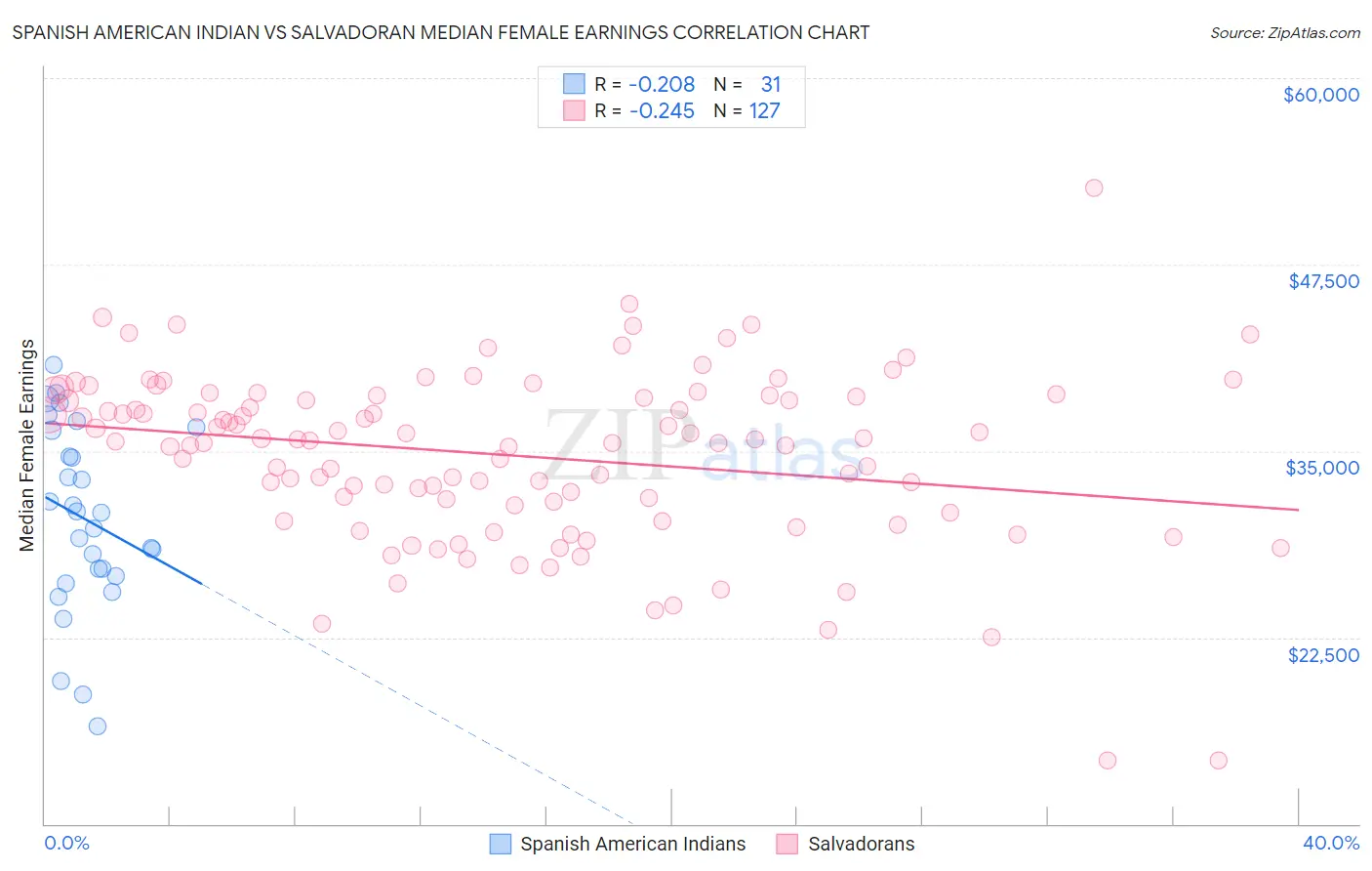 Spanish American Indian vs Salvadoran Median Female Earnings