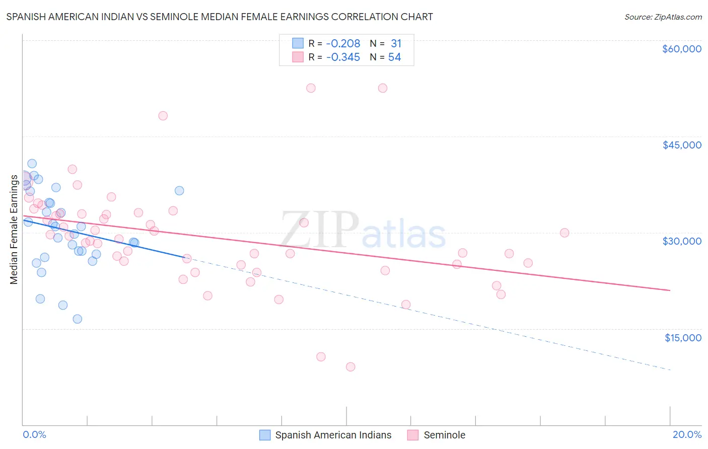 Spanish American Indian vs Seminole Median Female Earnings