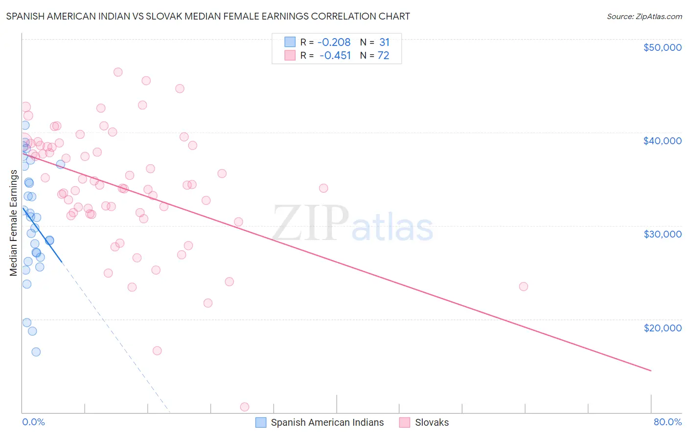 Spanish American Indian vs Slovak Median Female Earnings