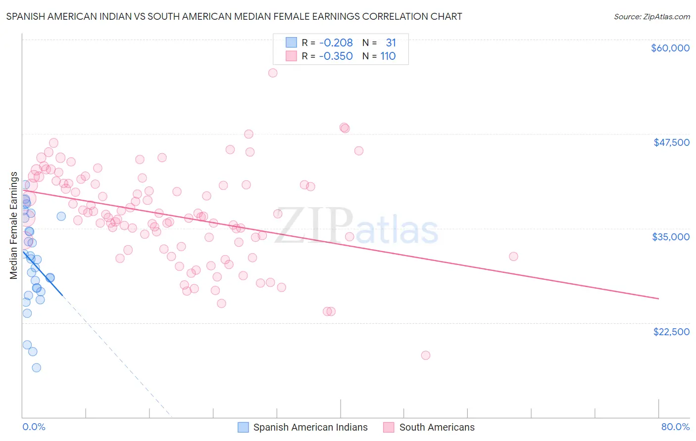Spanish American Indian vs South American Median Female Earnings