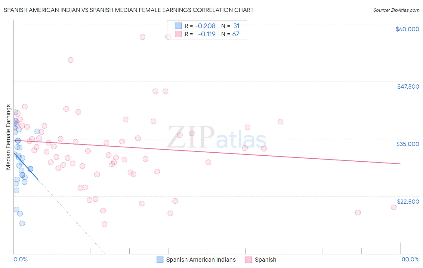 Spanish American Indian vs Spanish Median Female Earnings