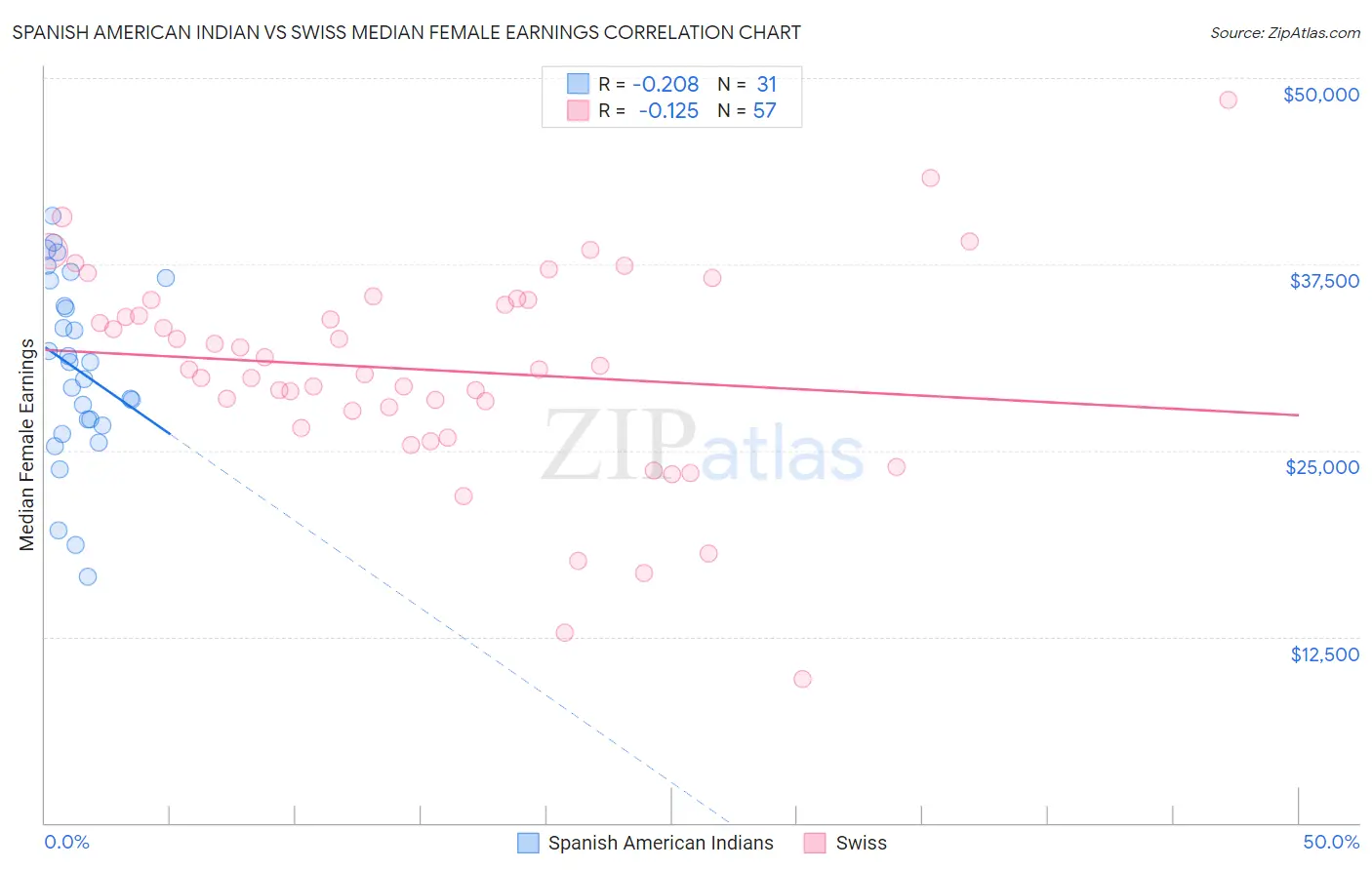 Spanish American Indian vs Swiss Median Female Earnings