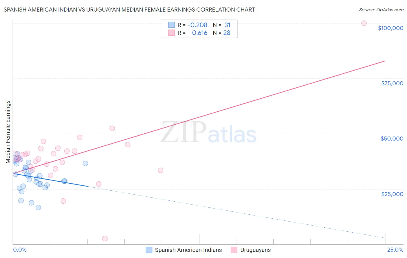 Spanish American Indian vs Uruguayan Median Female Earnings