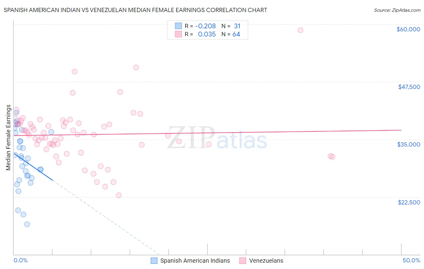 Spanish American Indian vs Venezuelan Median Female Earnings