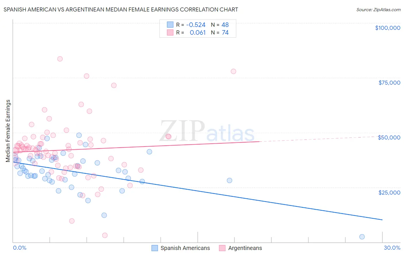 Spanish American vs Argentinean Median Female Earnings