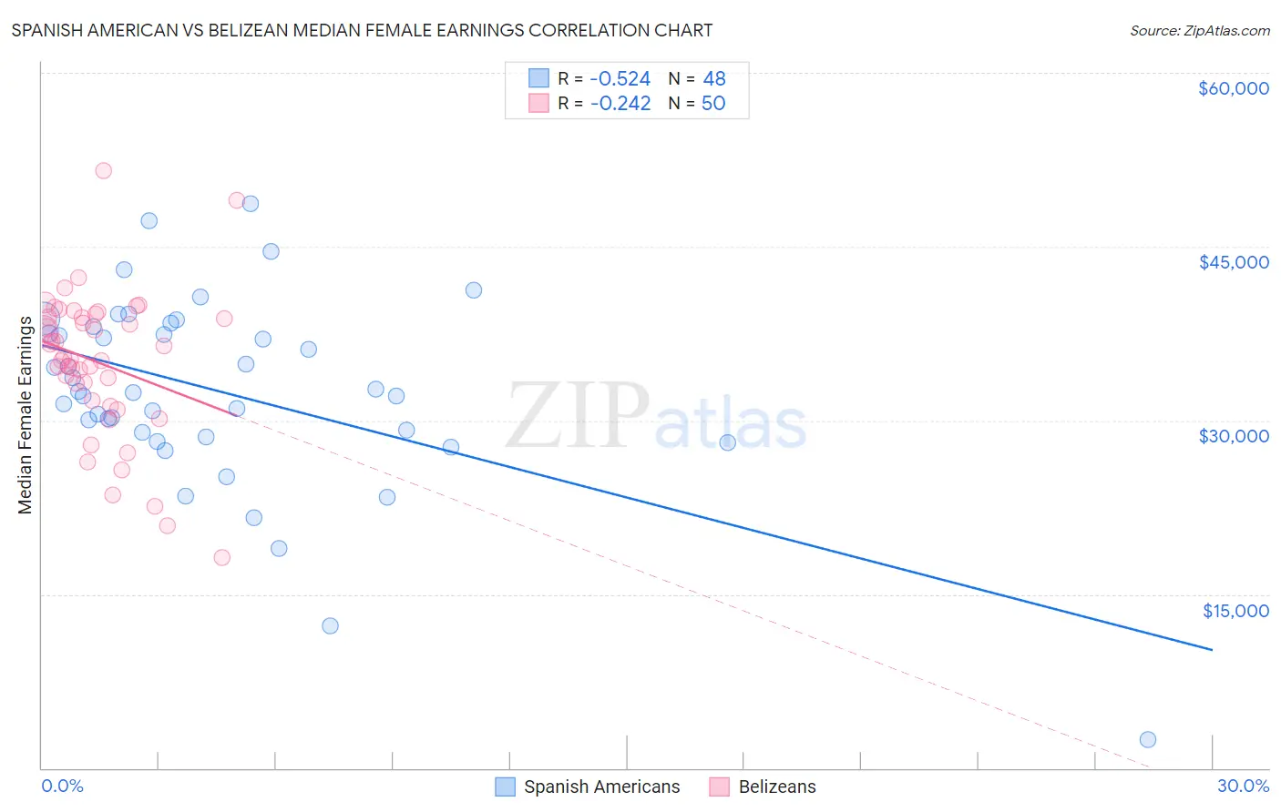Spanish American vs Belizean Median Female Earnings