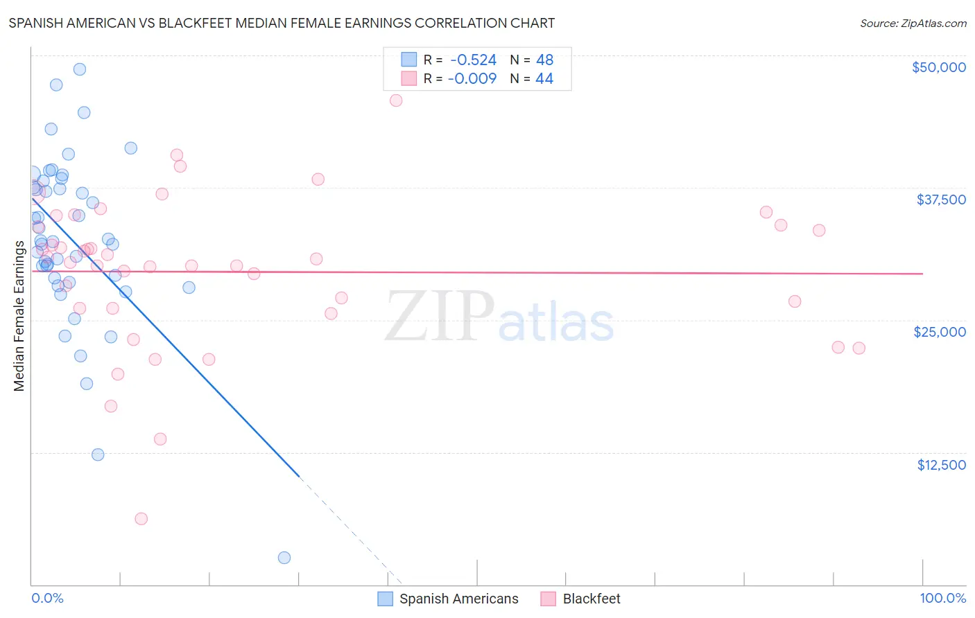 Spanish American vs Blackfeet Median Female Earnings