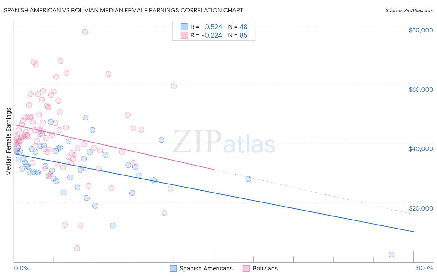 Spanish American vs Bolivian Median Female Earnings