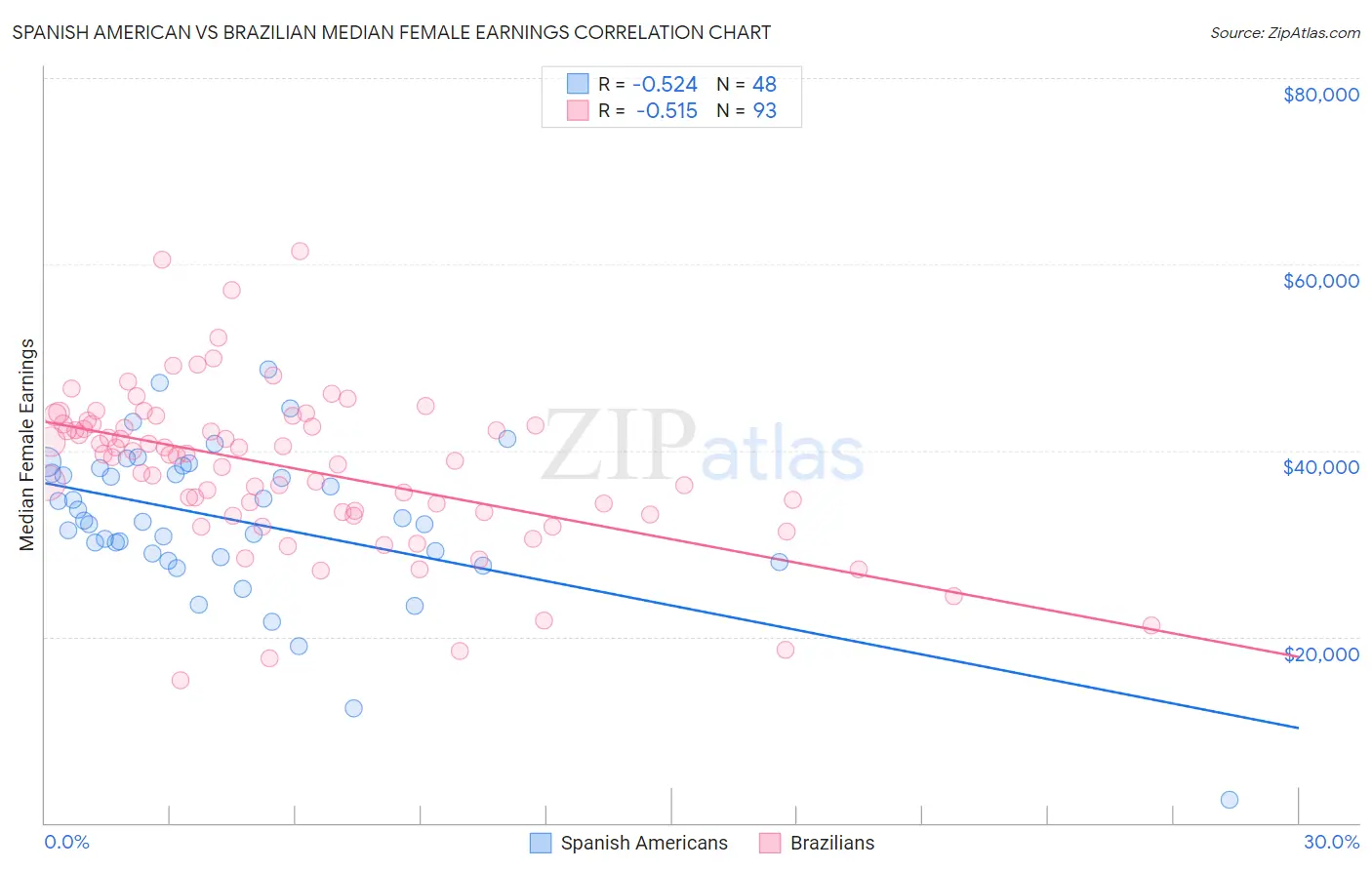 Spanish American vs Brazilian Median Female Earnings