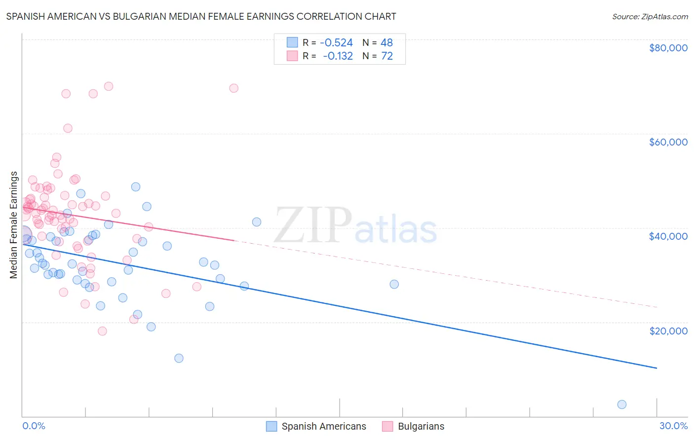 Spanish American vs Bulgarian Median Female Earnings