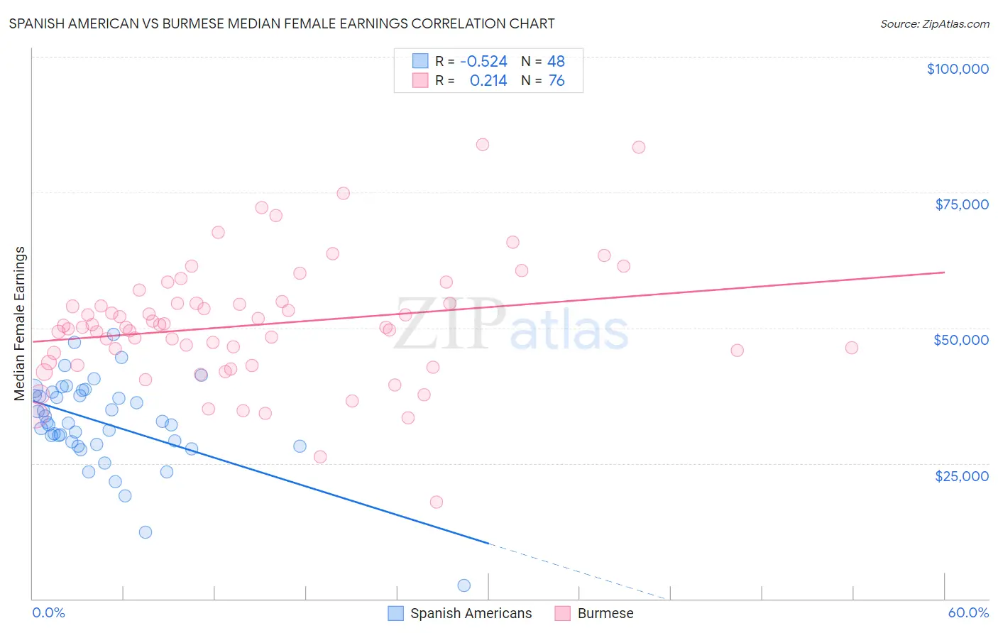 Spanish American vs Burmese Median Female Earnings