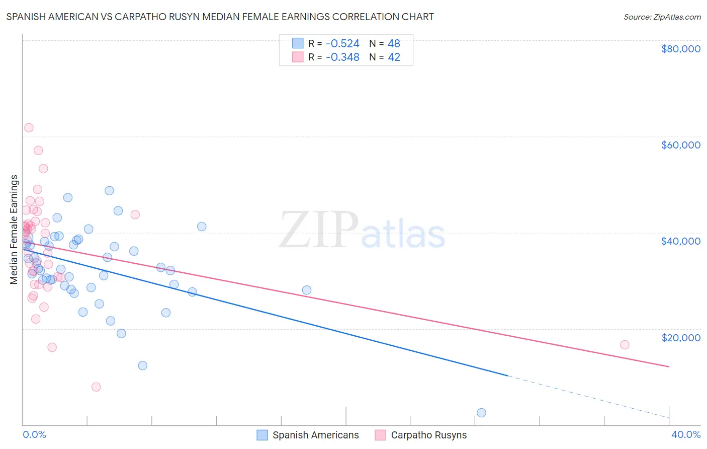 Spanish American vs Carpatho Rusyn Median Female Earnings