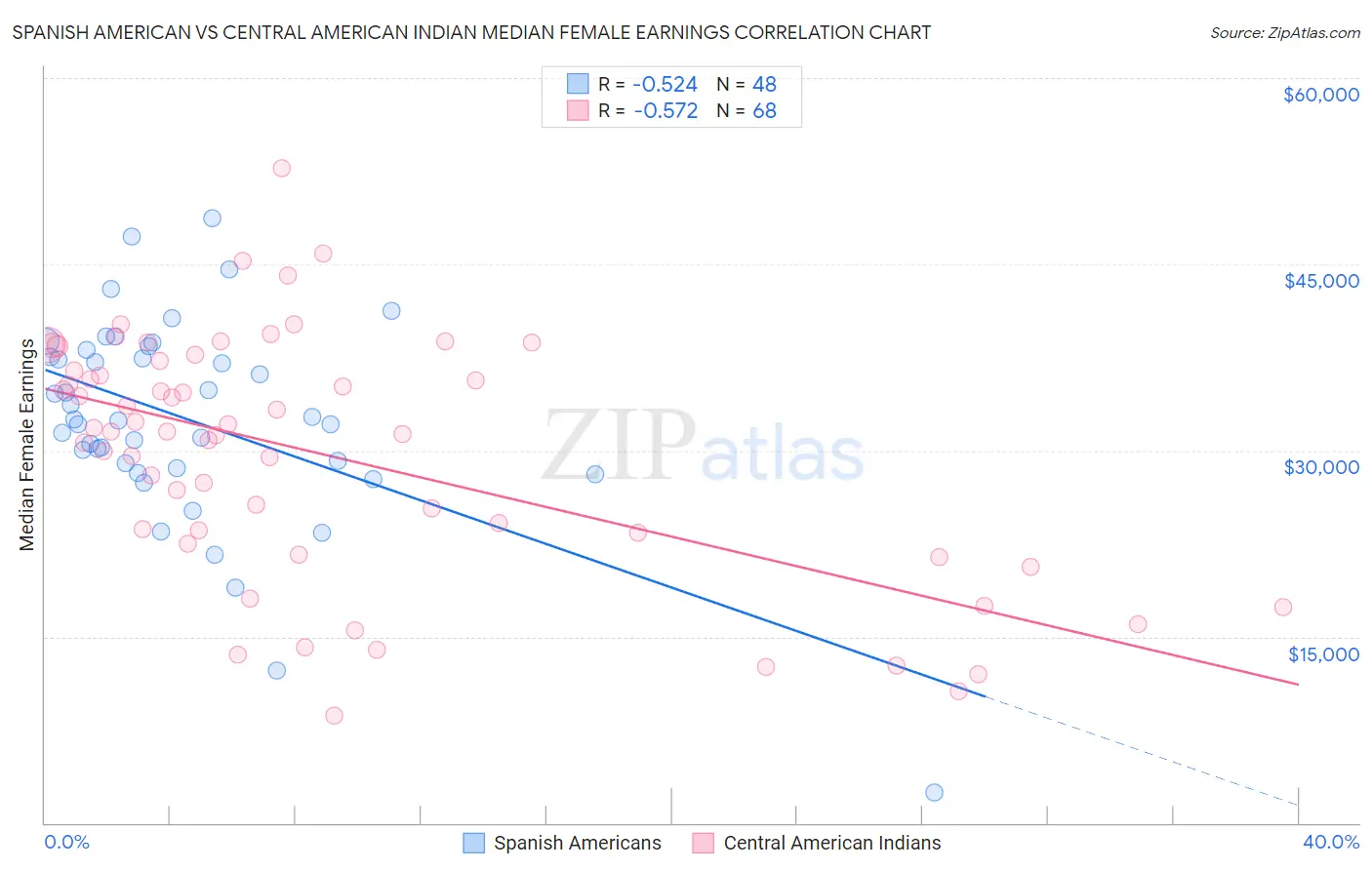Spanish American vs Central American Indian Median Female Earnings