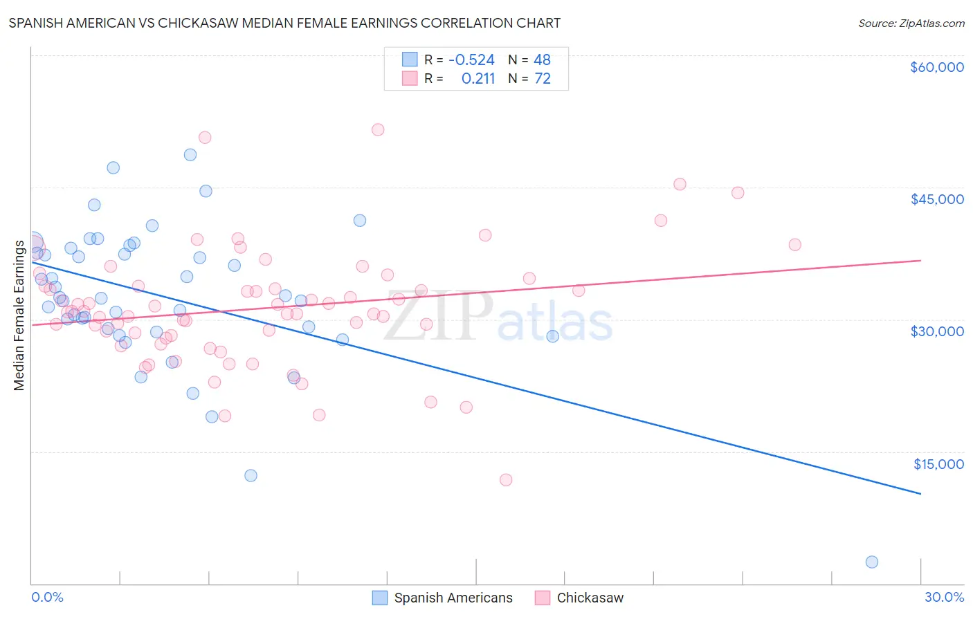 Spanish American vs Chickasaw Median Female Earnings