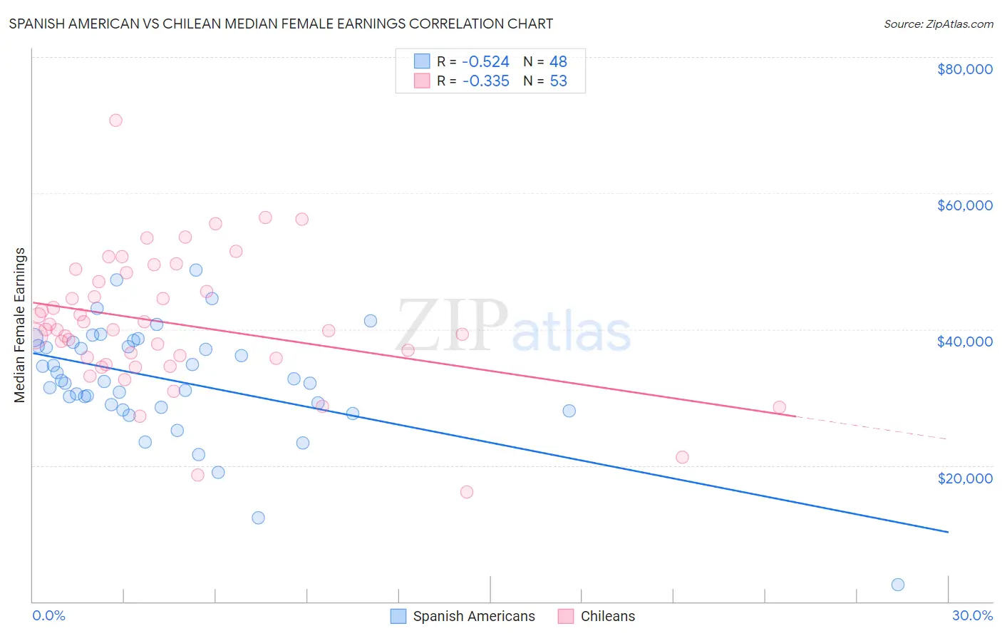 Spanish American vs Chilean Median Female Earnings