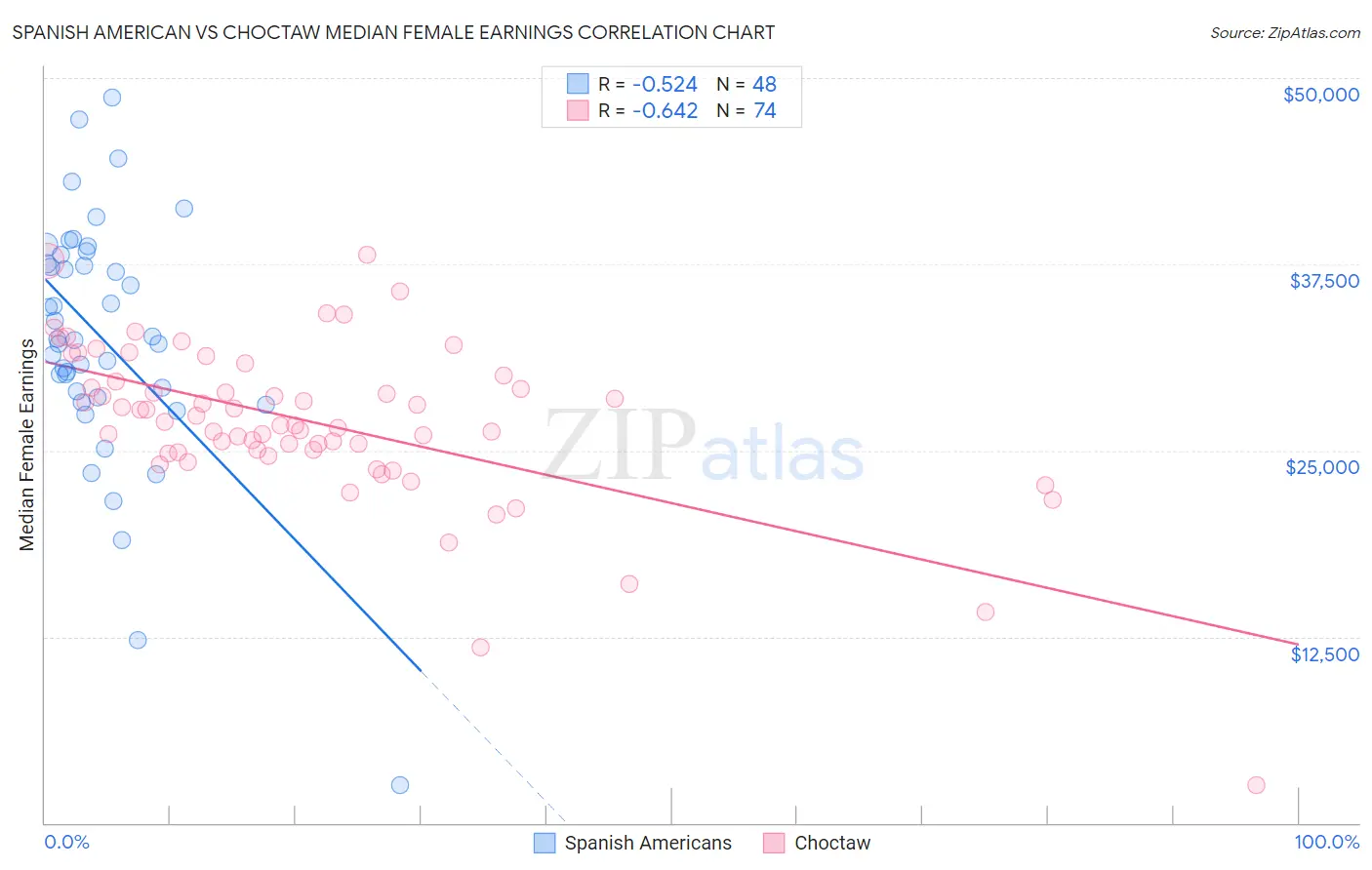 Spanish American vs Choctaw Median Female Earnings