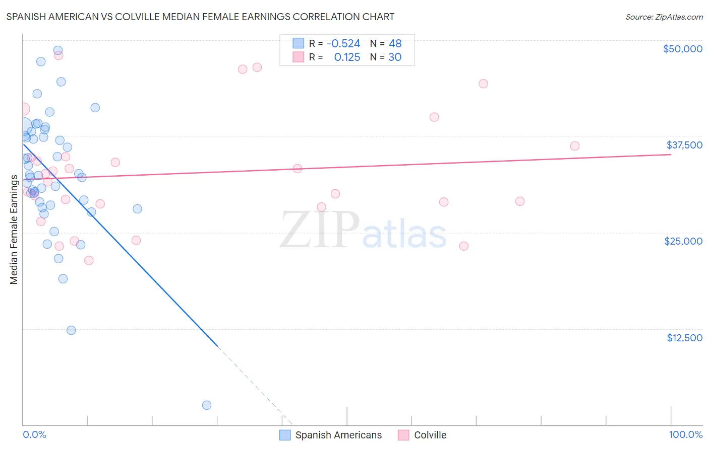 Spanish American vs Colville Median Female Earnings