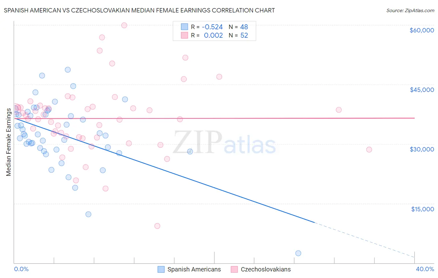 Spanish American vs Czechoslovakian Median Female Earnings