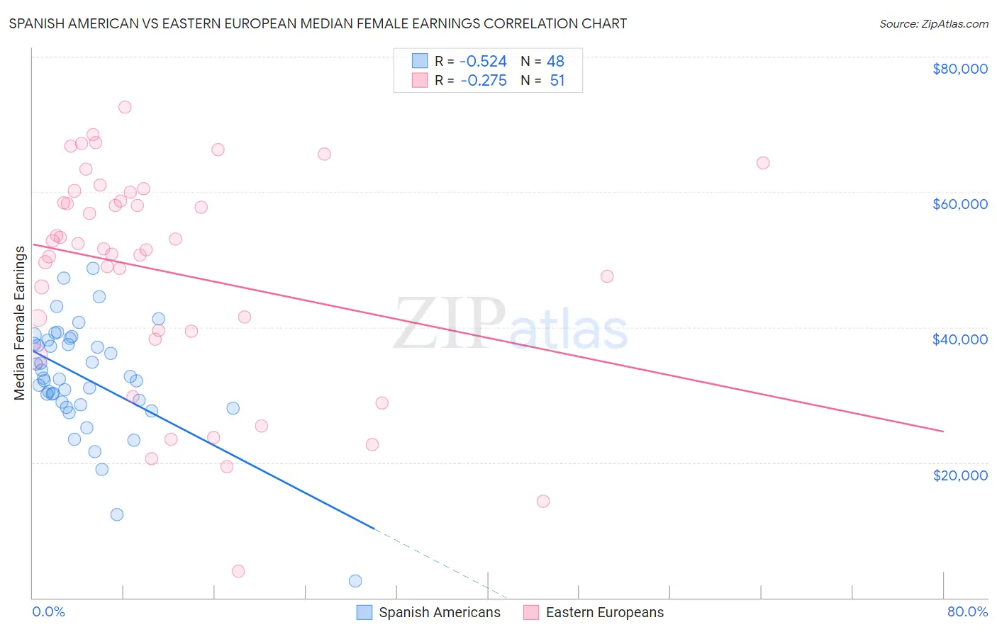 Spanish American vs Eastern European Median Female Earnings