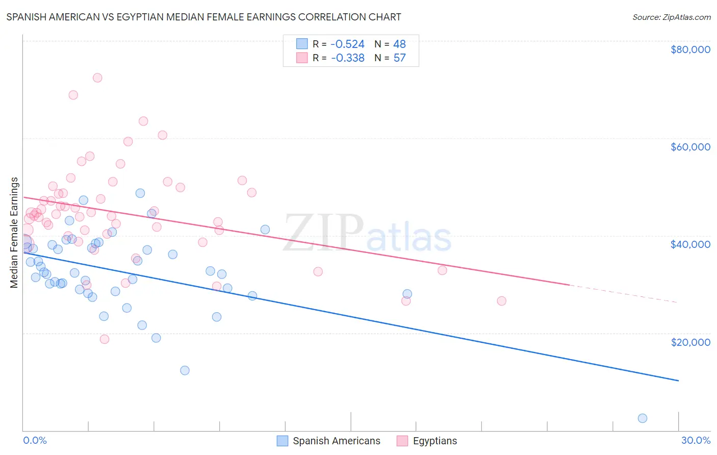 Spanish American vs Egyptian Median Female Earnings