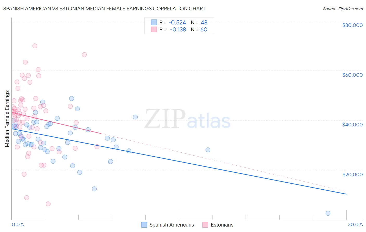 Spanish American vs Estonian Median Female Earnings
