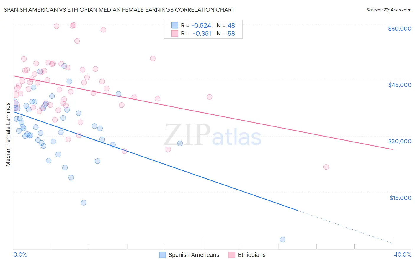 Spanish American vs Ethiopian Median Female Earnings