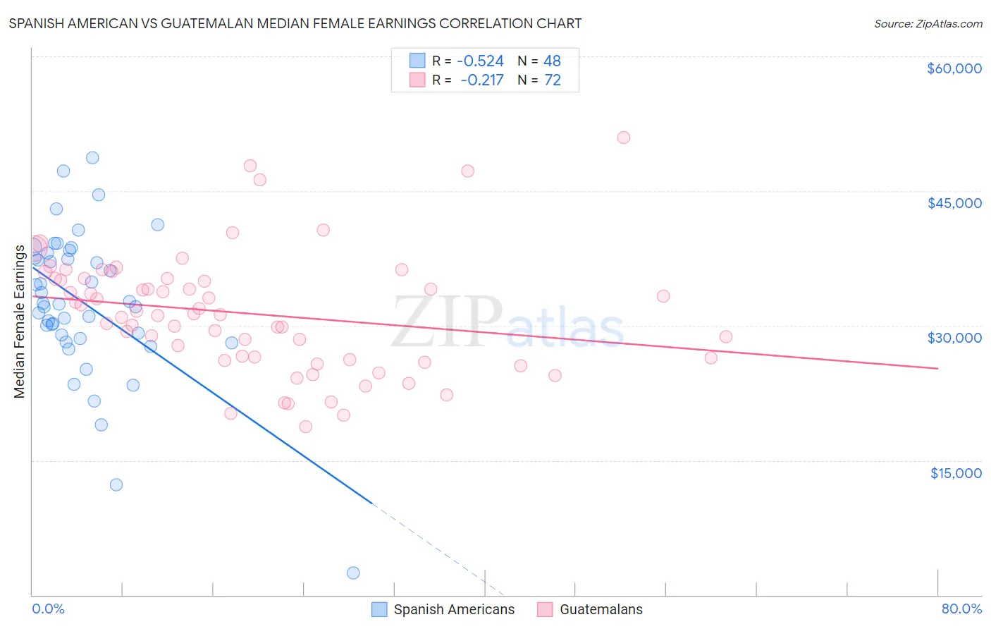 Spanish American vs Guatemalan Median Female Earnings