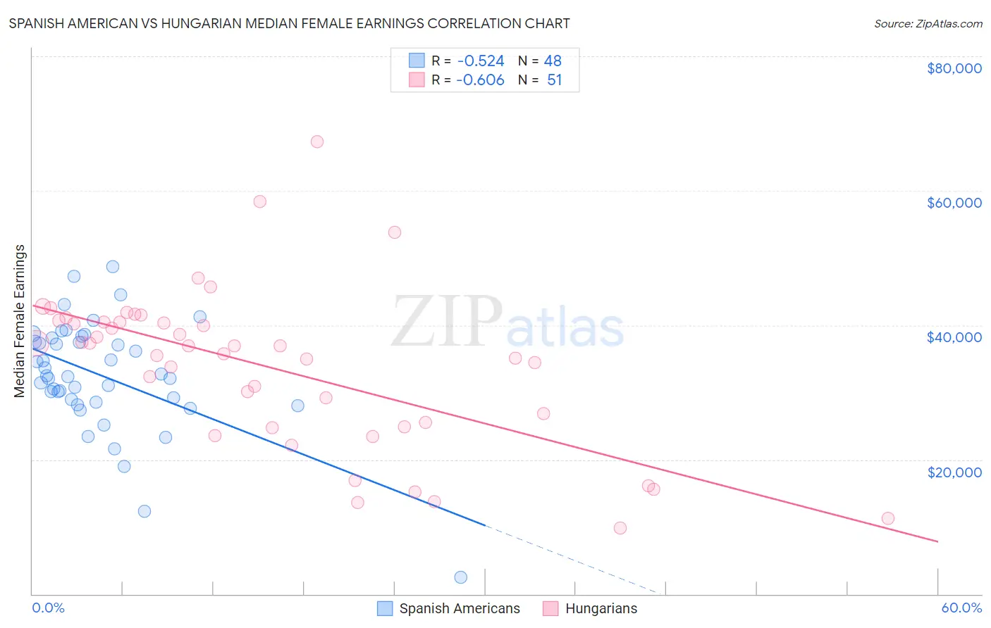 Spanish American vs Hungarian Median Female Earnings