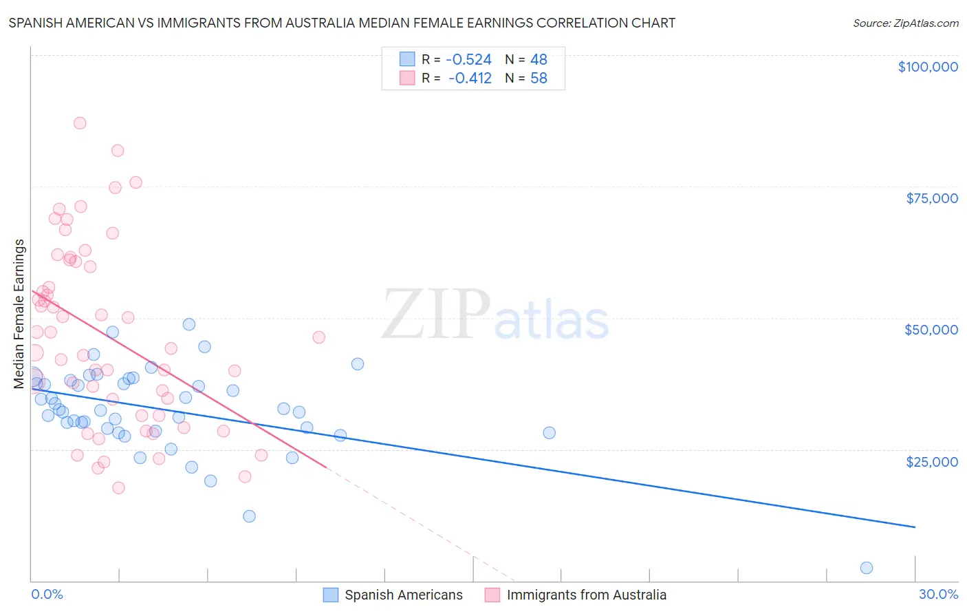 Spanish American vs Immigrants from Australia Median Female Earnings