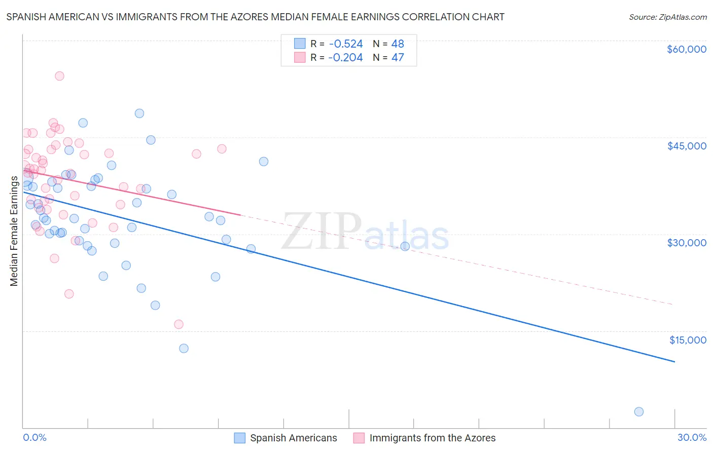 Spanish American vs Immigrants from the Azores Median Female Earnings