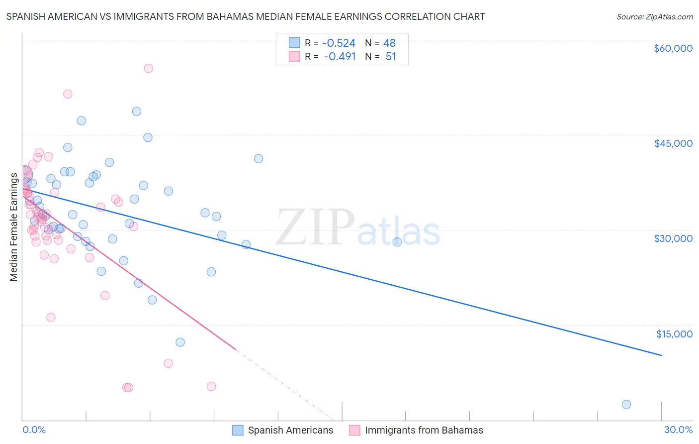 Spanish American vs Immigrants from Bahamas Median Female Earnings