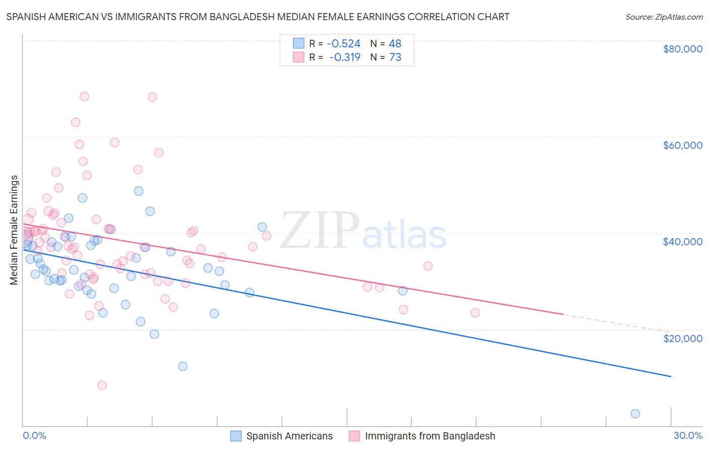 Spanish American vs Immigrants from Bangladesh Median Female Earnings