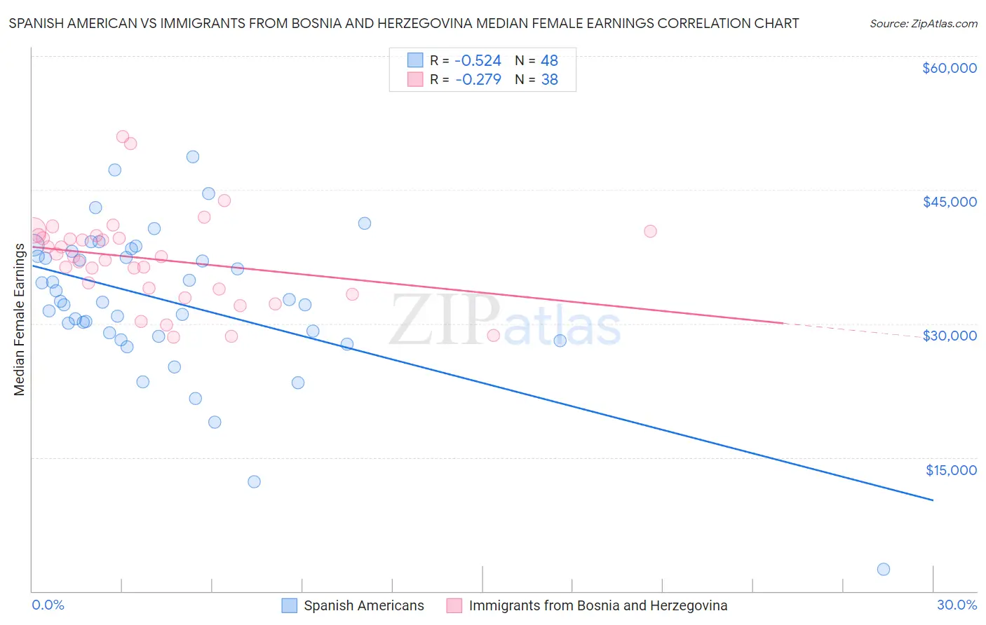 Spanish American vs Immigrants from Bosnia and Herzegovina Median Female Earnings