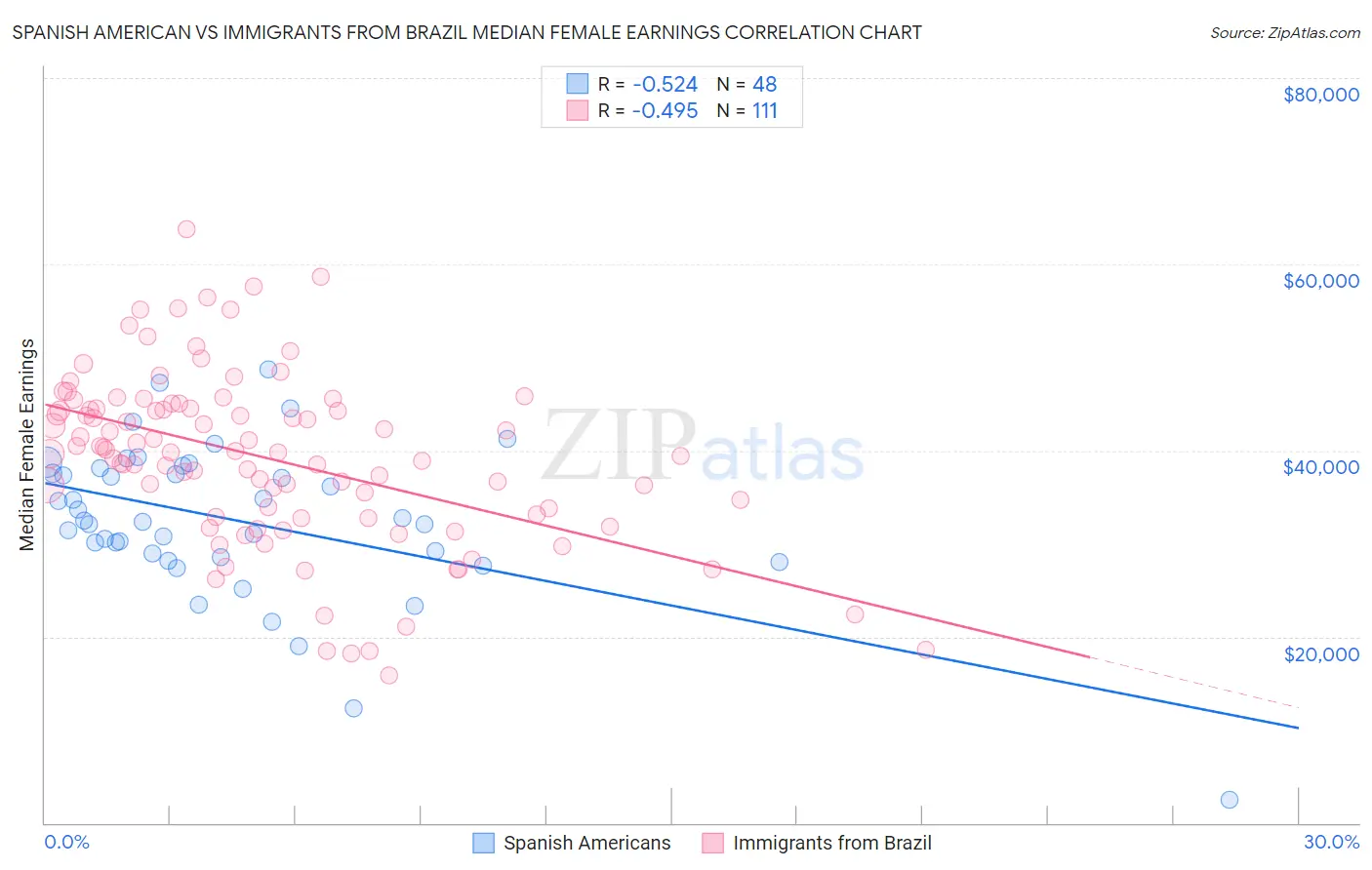 Spanish American vs Immigrants from Brazil Median Female Earnings