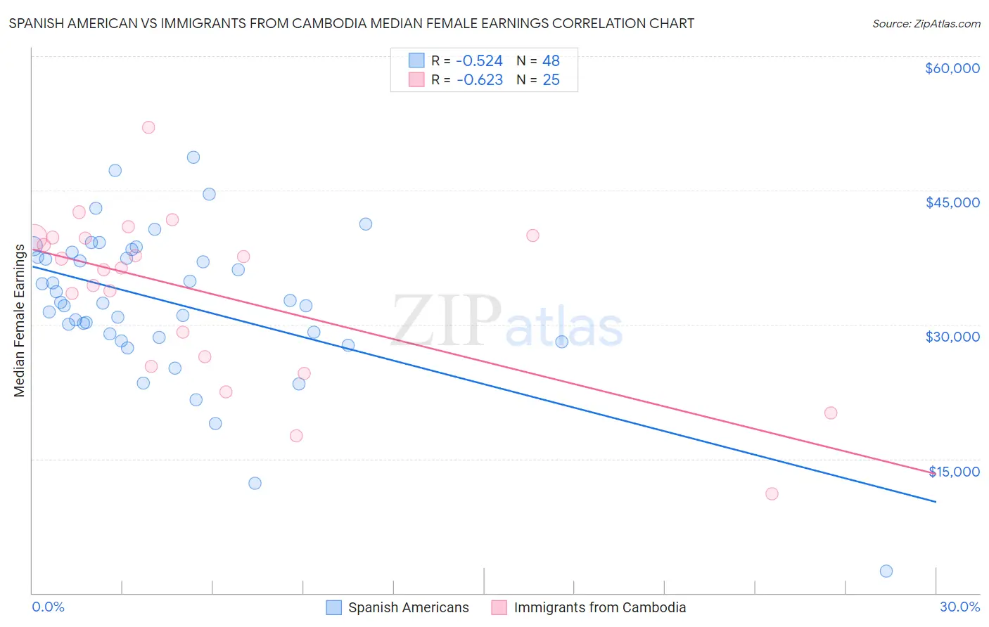 Spanish American vs Immigrants from Cambodia Median Female Earnings