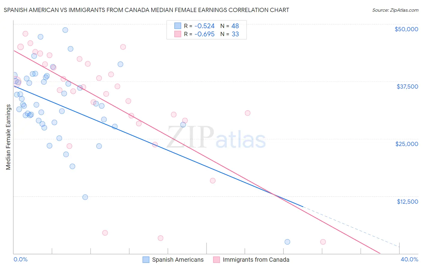 Spanish American vs Immigrants from Canada Median Female Earnings
