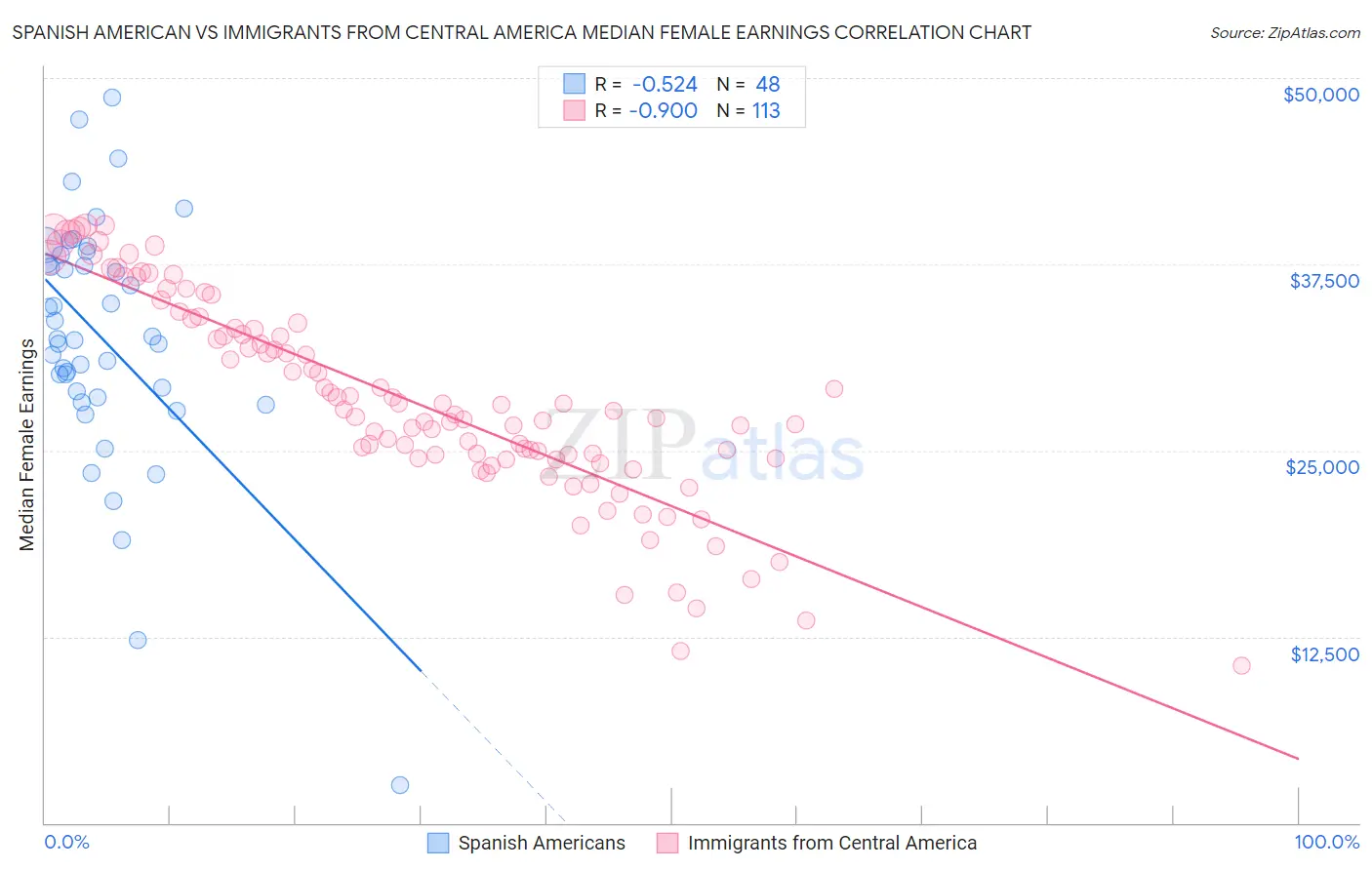 Spanish American vs Immigrants from Central America Median Female Earnings