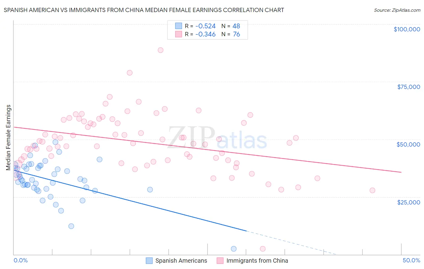 Spanish American vs Immigrants from China Median Female Earnings