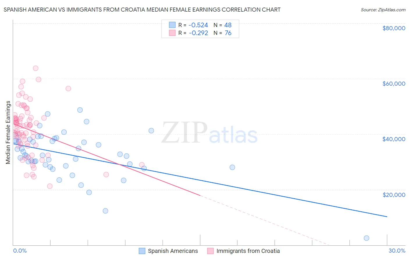 Spanish American vs Immigrants from Croatia Median Female Earnings