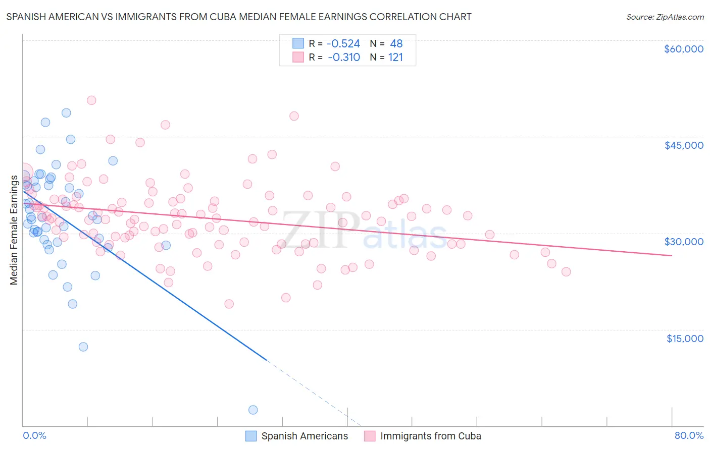 Spanish American vs Immigrants from Cuba Median Female Earnings