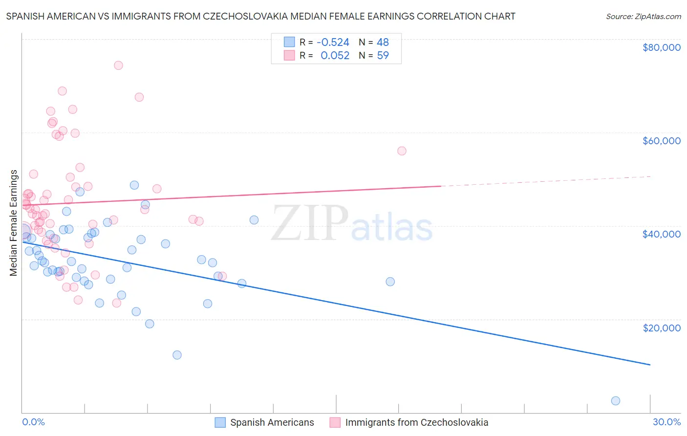 Spanish American vs Immigrants from Czechoslovakia Median Female Earnings