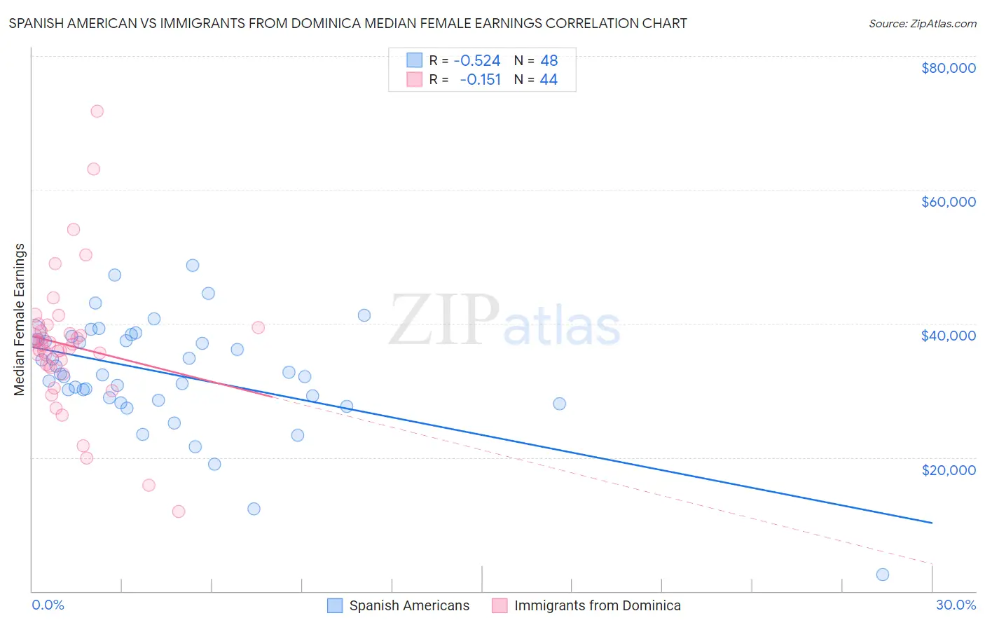 Spanish American vs Immigrants from Dominica Median Female Earnings